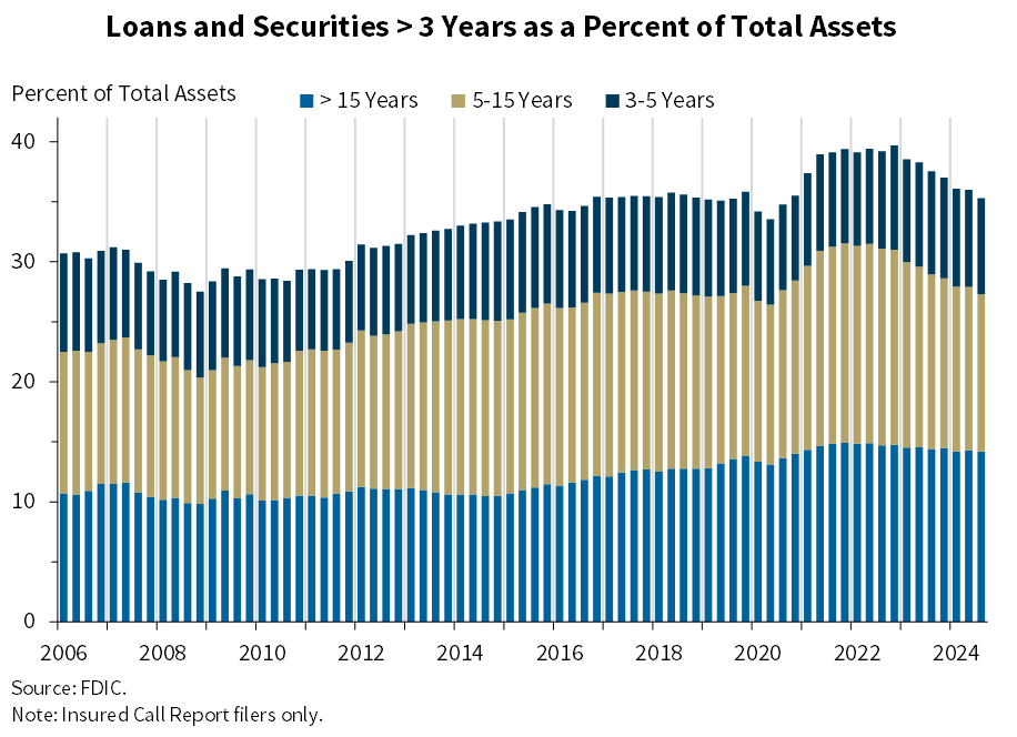 Loans and Securities 3 Years as a Percent of Total Assets - 3Q 2024